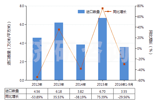 2012-2016年9月中國(guó)其他彩色卷片（寬＞35mm）(HS37025690)進(jìn)口量及增速統(tǒng)計(jì)